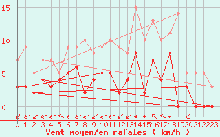 Courbe de la force du vent pour Dax (40)