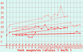 Courbe de la force du vent pour Angrie (49)