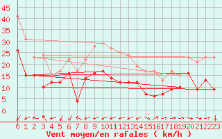 Courbe de la force du vent pour Ile de Groix (56)