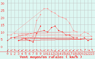 Courbe de la force du vent pour Muenchen-Stadt