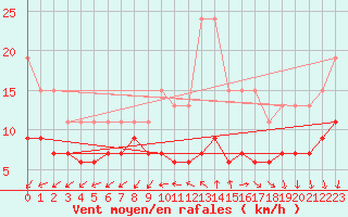 Courbe de la force du vent pour Limoges (87)