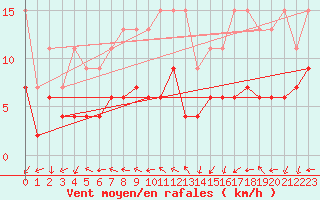Courbe de la force du vent pour Rennes (35)