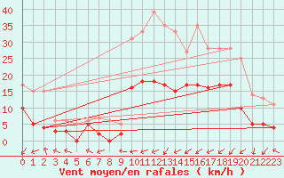 Courbe de la force du vent pour Guret Saint-Laurent (23)