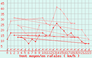 Courbe de la force du vent pour Creil (60)