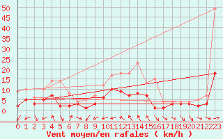 Courbe de la force du vent pour Kaisersbach-Cronhuette