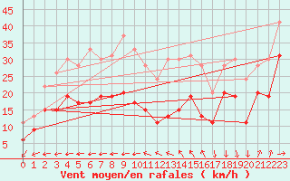 Courbe de la force du vent pour Biscarrosse (40)