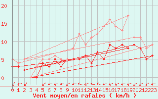 Courbe de la force du vent pour Mont-de-Marsan (40)