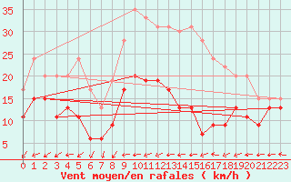 Courbe de la force du vent pour Metz-Nancy-Lorraine (57)