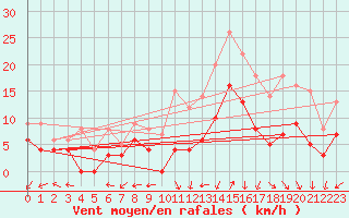 Courbe de la force du vent pour Bourges (18)