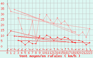 Courbe de la force du vent pour Xert / Chert (Esp)