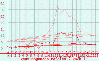 Courbe de la force du vent pour Daroca