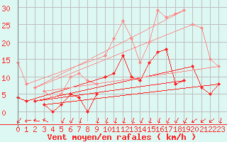 Courbe de la force du vent pour Lannion (22)