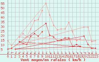 Courbe de la force du vent pour Montpellier (34)