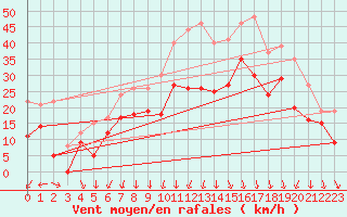 Courbe de la force du vent pour Valence (26)