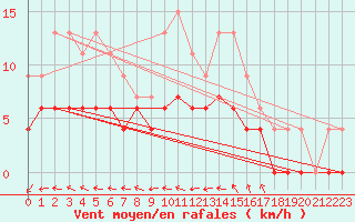 Courbe de la force du vent pour Romorantin (41)