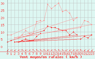 Courbe de la force du vent pour Deauville (14)