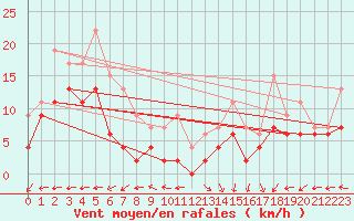 Courbe de la force du vent pour Biscarrosse (40)