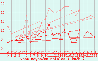Courbe de la force du vent pour Sabres (40)