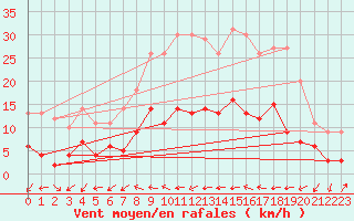 Courbe de la force du vent pour Hameln