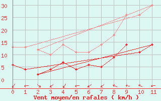 Courbe de la force du vent pour Hameln