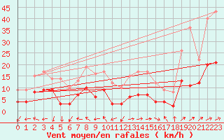 Courbe de la force du vent pour Belfort-Dorans (90)