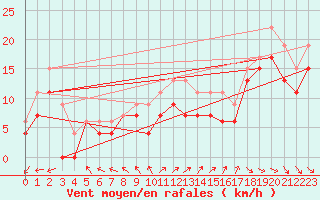 Courbe de la force du vent pour Biscarrosse (40)