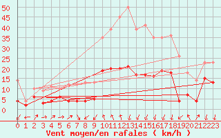 Courbe de la force du vent pour Formigures (66)