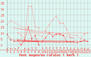 Courbe de la force du vent pour Embrun (05)