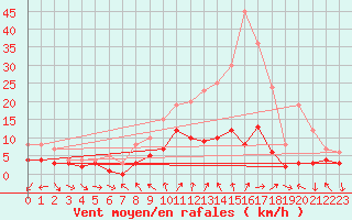 Courbe de la force du vent pour Kaisersbach-Cronhuette