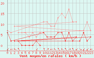 Courbe de la force du vent pour Paray-le-Monial - St-Yan (71)