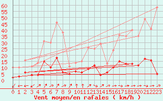 Courbe de la force du vent pour Sartne (2A)