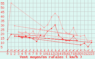 Courbe de la force du vent pour Chlons-en-Champagne (51)