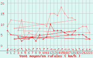 Courbe de la force du vent pour Dole-Tavaux (39)