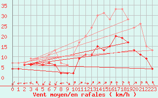 Courbe de la force du vent pour Istres (13)
