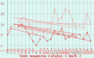 Courbe de la force du vent pour Dole-Tavaux (39)