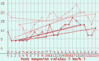 Courbe de la force du vent pour Le Havre - Octeville (76)