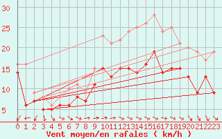 Courbe de la force du vent pour Beauvais (60)