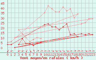 Courbe de la force du vent pour Carcassonne (11)