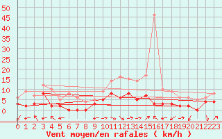 Courbe de la force du vent pour Carpentras (84)
