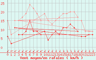 Courbe de la force du vent pour Blois (41)