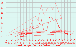 Courbe de la force du vent pour Bad Hersfeld