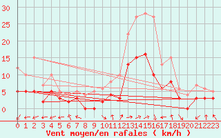 Courbe de la force du vent pour Brianon (05)