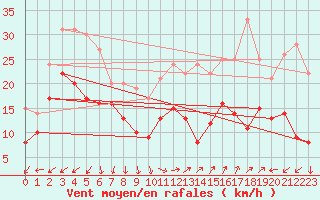 Courbe de la force du vent pour Le Dramont (83)