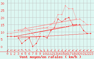 Courbe de la force du vent pour Brignogan (29)