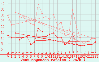 Courbe de la force du vent pour Saint-Auban (04)