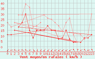 Courbe de la force du vent pour Montpellier (34)