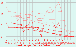 Courbe de la force du vent pour Trappes (78)