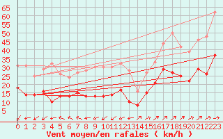 Courbe de la force du vent pour Figari (2A)