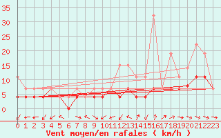 Courbe de la force du vent pour Langres (52) 