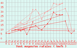 Courbe de la force du vent pour Biscarrosse (40)